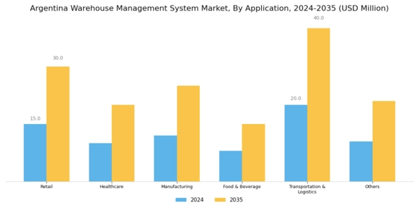 Argentina Warehouse Management System Market Segment Image 2