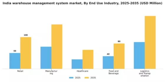 India Warehouse Management System Market Segment Image 1