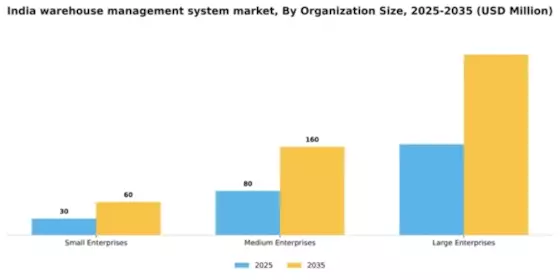 India Warehouse Management System Market Segment Image 3
