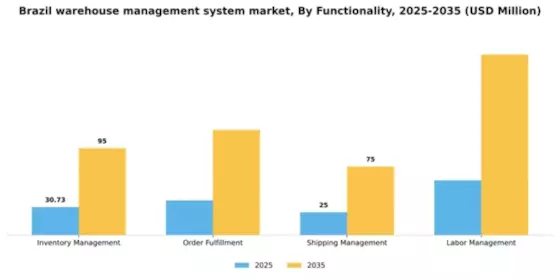 Brazil Warehouse Management System Market Segment Image 2