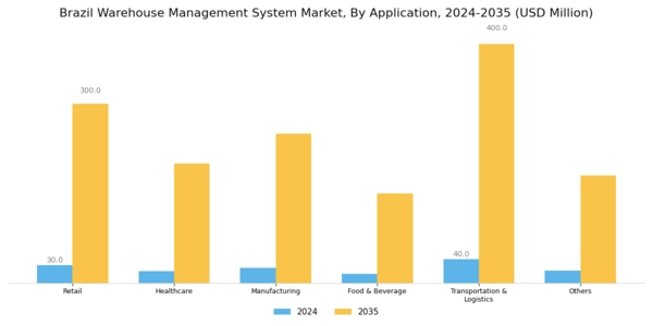 Brazil Warehouse Management System Market Segment Image 2
