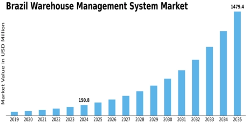 Brazil Warehouse Management System Market Size