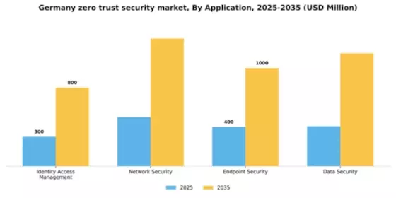 Germany Zero Trust Security Market Segment Image 0