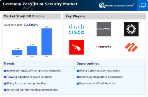 Germany Zero Trust Security Market Infographic
