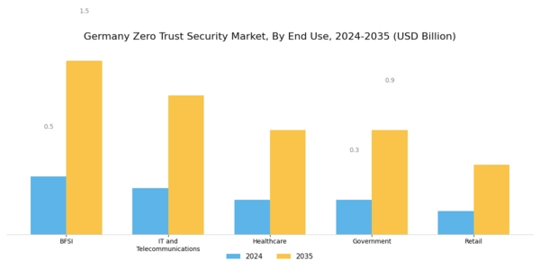 Germany Zero Trust Security Market Segment Image 3