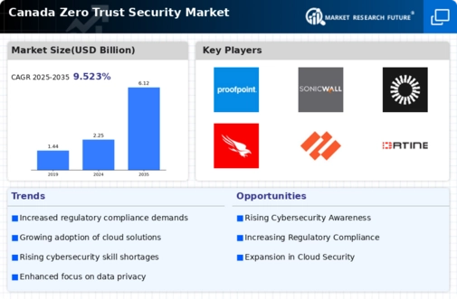 Canada Zero Trust Security Market Infographic