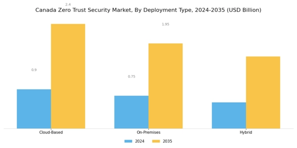 Canada Zero Trust Security Market Segment Image 0