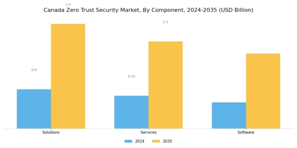 Canada Zero Trust Security Market Segment Image 1