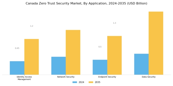 Canada Zero Trust Security Market Segment Image 2