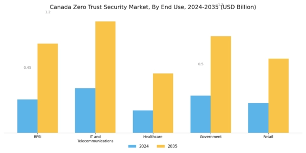 Canada Zero Trust Security Market Segment Image 3