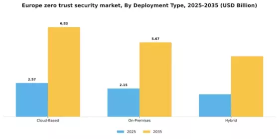 Europe Zero Trust Security Market Segment Image 2