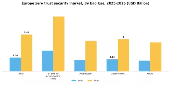 Europe Zero Trust Security Market Segment Image 3