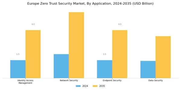 Europe Zero Trust Security Market Segment Image 2