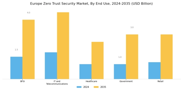 Europe Zero Trust Security Market Segment Image 3