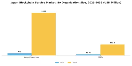 Japan Blockchain Service Market Segment Image 3