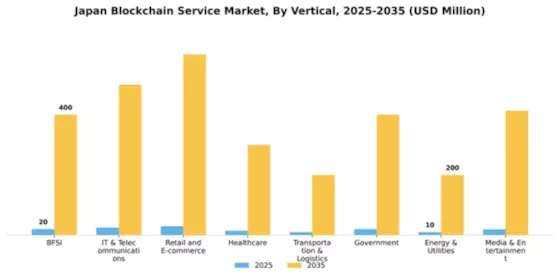 Japan Blockchain Service Market Segment Image 5