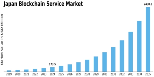 Japan Blockchain Service Market Size