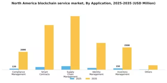North America Blockchain Service Market Segment Image 0