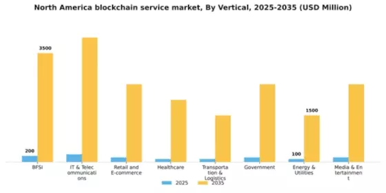 North America Blockchain Service Market Segment Image 5