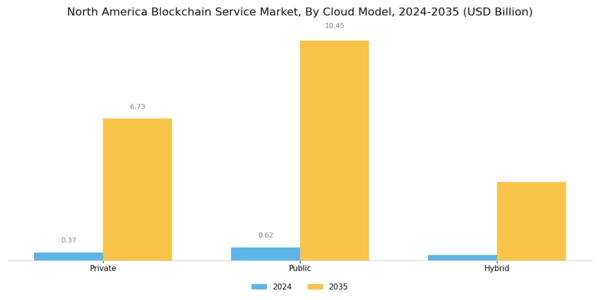 North America Blockchain Service Market Segment Image 1