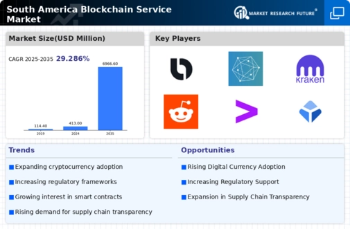 South America Blockchain Service Market Infographic