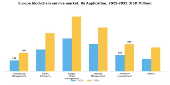 Europe Blockchain Service Market Segment Image 0