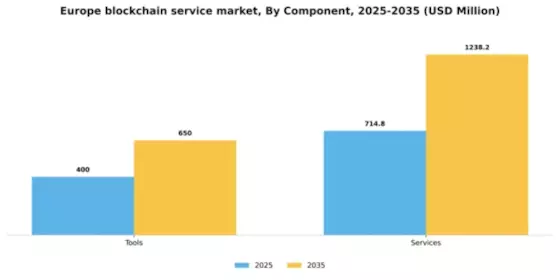 Europe Blockchain Service Market Segment Image 2