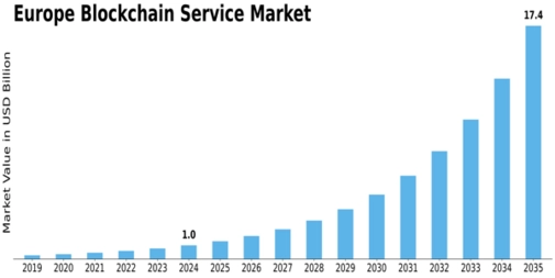 Europe Blockchain Service Market Size