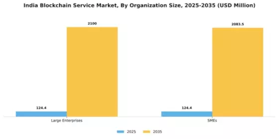 India Blockchain Service Market Segment Image 3