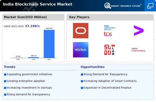 India Blockchain Service Market Infographic