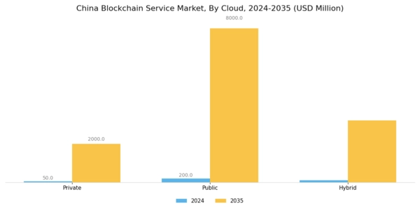 China Blockchain Service Market Segment Image 1
