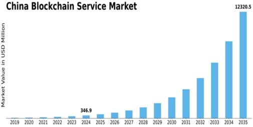 China Blockchain Service Market Size