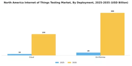 North America Internet of Things Testing Market Segment Image 0