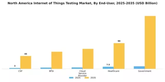 North America Internet of Things Testing Market Segment Image 1