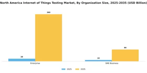 North America Internet of Things Testing Market Segment Image 2