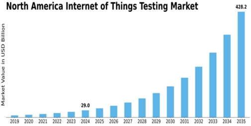 North America Internet of Things Testing Market Size