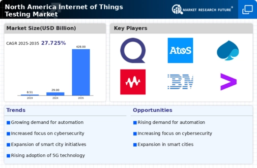 North America Internet of Things Testing Market Infographic