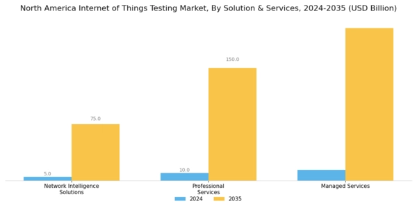 North America Internet of Things Testing Market Segment Image 0