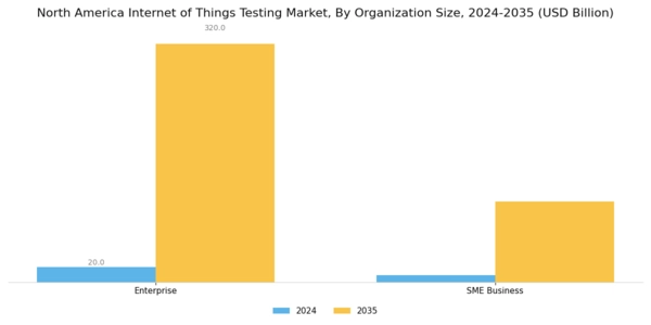 North America Internet of Things Testing Market Segment Image 2
