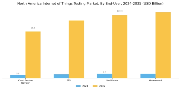 North America Internet of Things Testing Market Segment Image 3