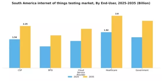 South America Internet of Things Testing Market Segment Image 1
