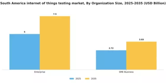 South America Internet of Things Testing Market Segment Image 2