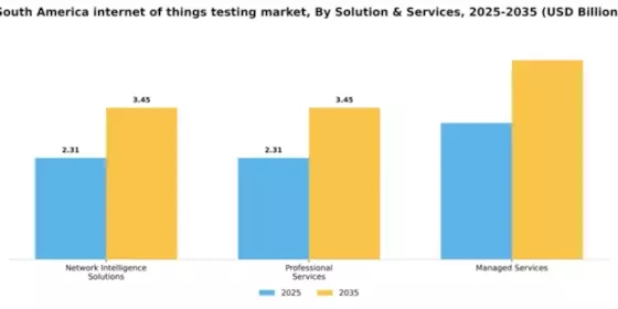 South America Internet of Things Testing Market Segment Image 3