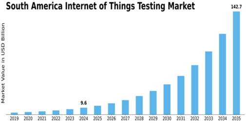 South America Internet of Things Testing Market Size