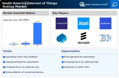 South America Internet of Things Testing Market Infographic