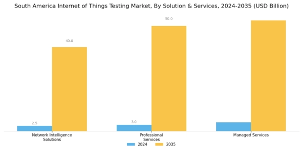 South America Internet of Things Testing Market Segment Image 0