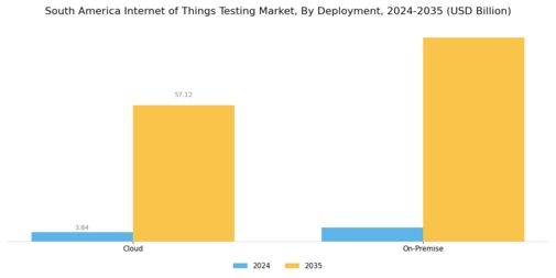 South America Internet of Things Testing Market Segment Image 1