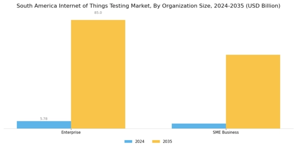 South America Internet of Things Testing Market Segment Image 2