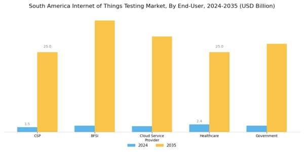 South America Internet of Things Testing Market Segment Image 3