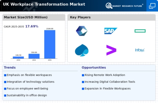 UK Workplace Transformation Market Infographic